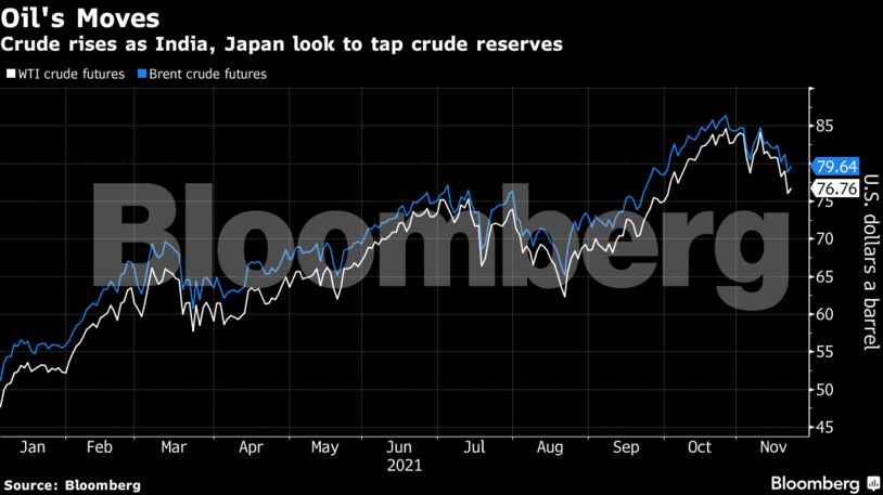 Crude rises as India, Japan look to tap crude reserves
