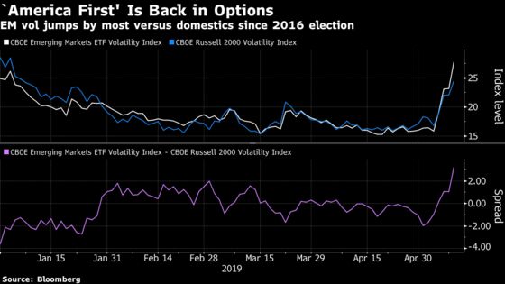 Options Traders Target Emerging Markets as U.S.-China Talks Sour