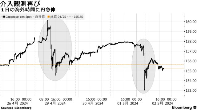 介入観測再び | １日の海外時間に円急伸