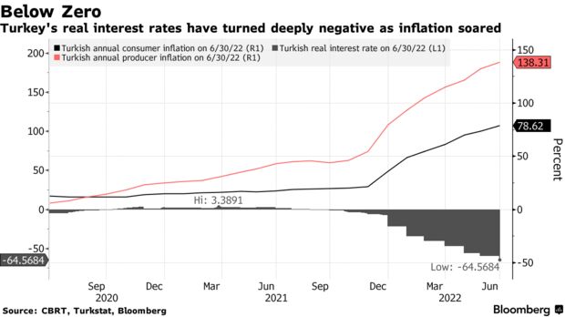 Turkey's real interest rates have turned deeply negative as inflation soared