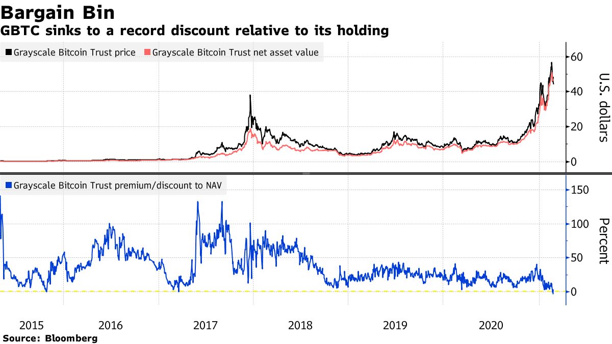 Biggest Bitcoin Fund Sinks to Record Discount as Mania Cools - Bloomberg