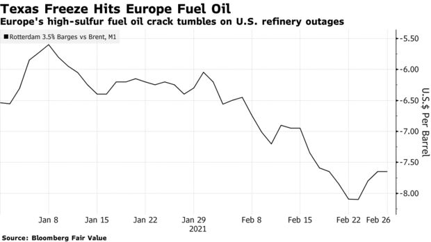 Europe's high-sulfur fuel oil crack tumbles on U.S. refinery outages