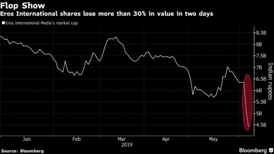 India Filmmaker Loses 32% in Value Over Two Days on Debt Worries