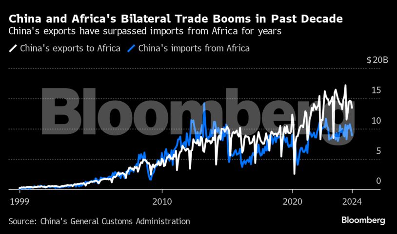 China and Africa's Bilateral Trade Booms in Past Decade | China's exports have surpassed imports from Africa for years