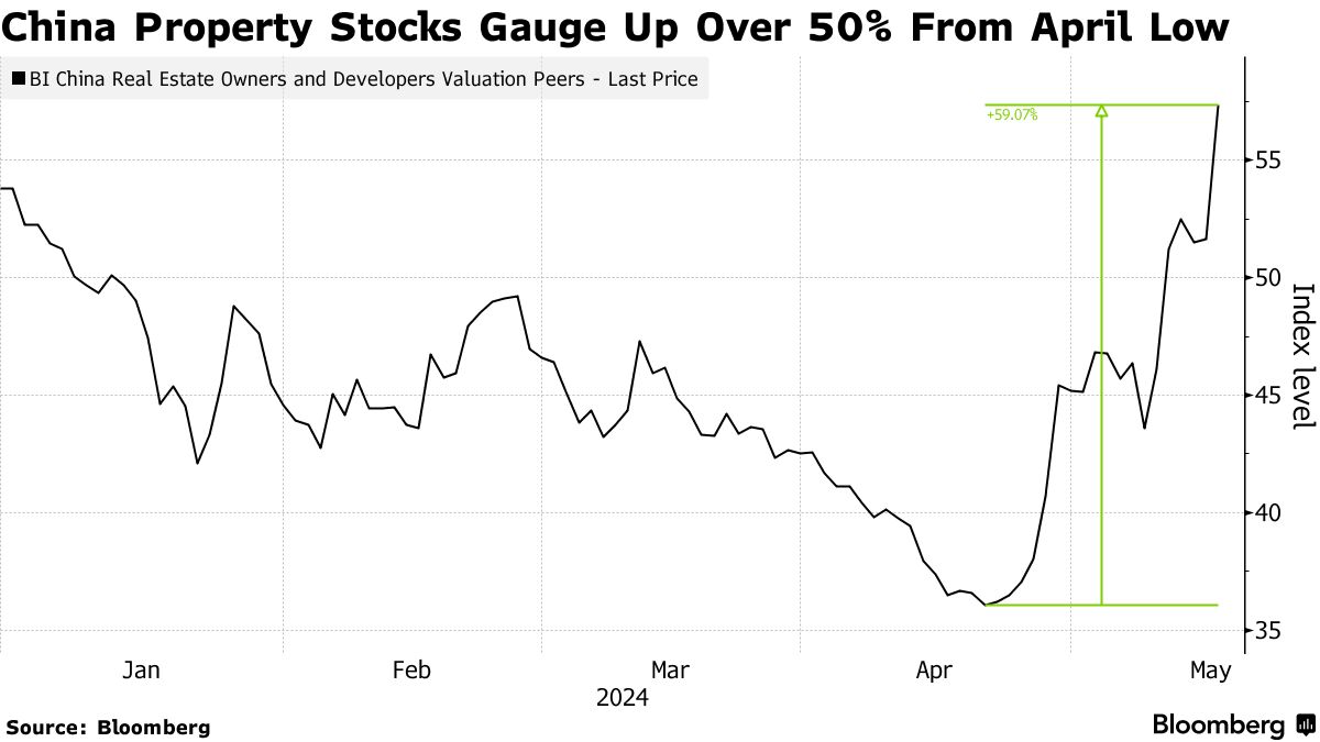 China Property Stocks Jumps on Government Proposal to Buy Unsold Homes -  Bloomberg