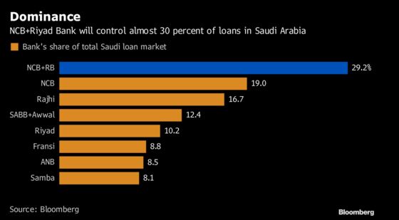 Four Charts That Show the Impact of Saudi Arabia's New Mega Bank