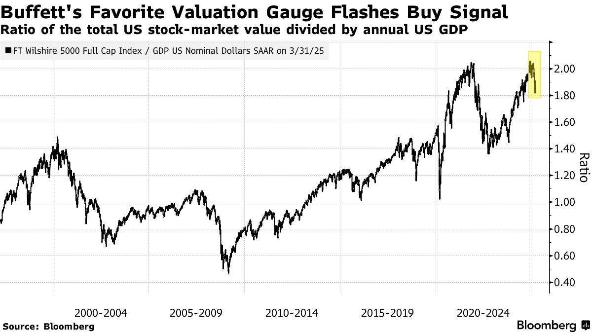 Buffett's Favorite Valuation Gauge Flashes Buy Signal | Ratio of the total US stock-market value divided by annual US GDP
