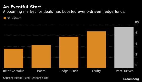 Hedge Funds Betting on Deals See Best Start to a Year in Decades