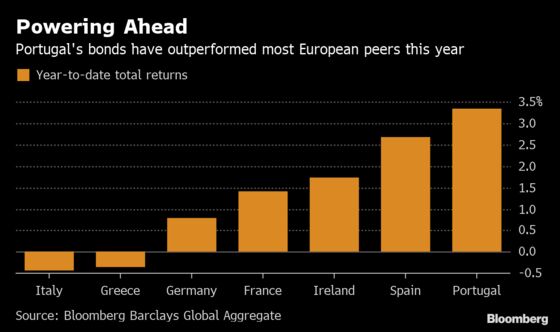 Record-Low Portuguese Yields Still Attracting Europe’s Top Funds