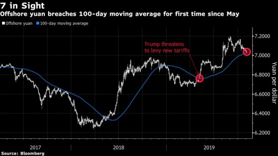 Surging Offshore Yuan Heads for 7 After Breaching Key Level