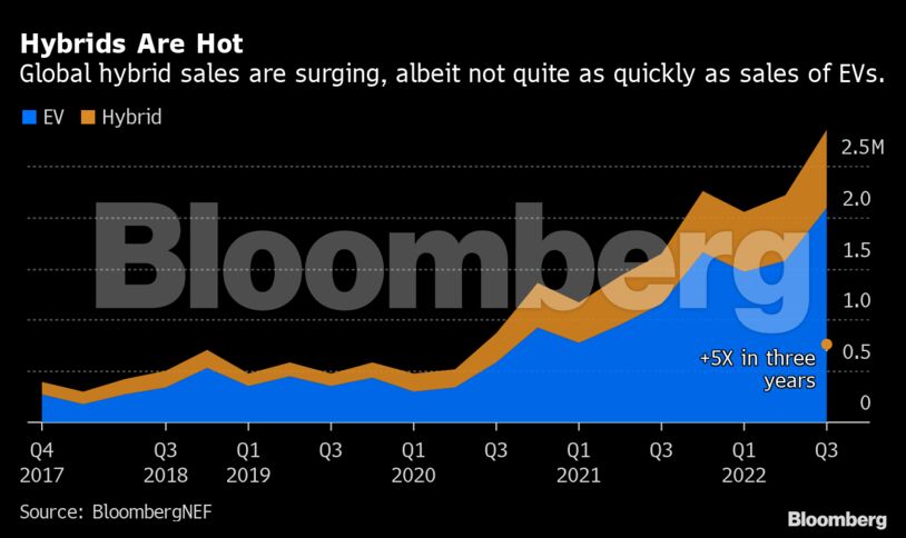Hybrids Are Hot | Global hybrid sales are surging, albeit not quite as quickly as sales of EVs.
