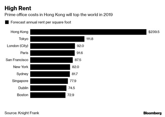 Hong Kong to Retain Title of World's Priciest Office Market