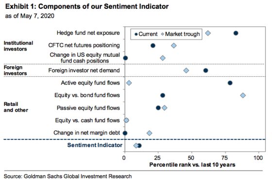 Goldman Says Stocks Due for 18% Drop After Rally Driven by FOMO