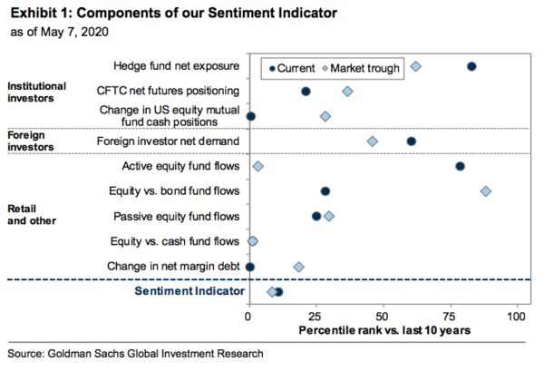relates to Goldman Says Stocks Due for 18% Drop After Rally Driven by FOMO