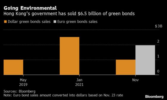 Hong Kong Makes Yuan Green Bond Debut With 5 Billion Debt Sale