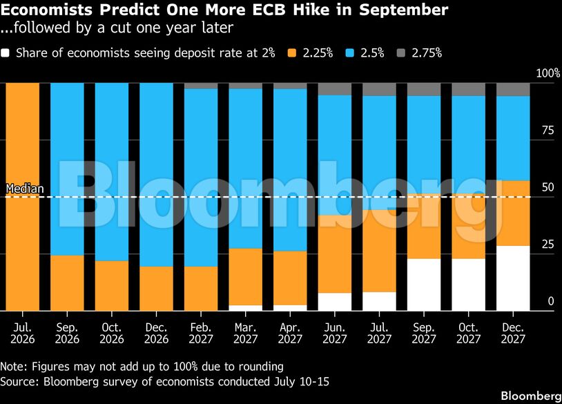 Economists Predict One More ECB Hike in September | ...followed by a cut one year later