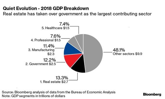 Property Widens Its Lead Over ‘Big Government’ as U.S. GDP’s Top Driver