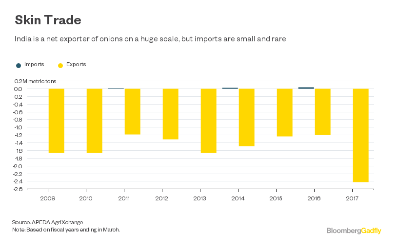 Back to the Onion Futures, India Bloomberg
