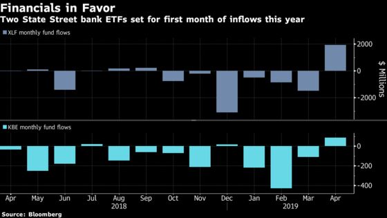 Hottest Financials Streak Since 2010 Ends Yearlong ETF Drought