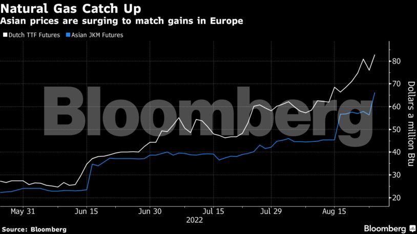 Asian prices are surging to match gains in Europe