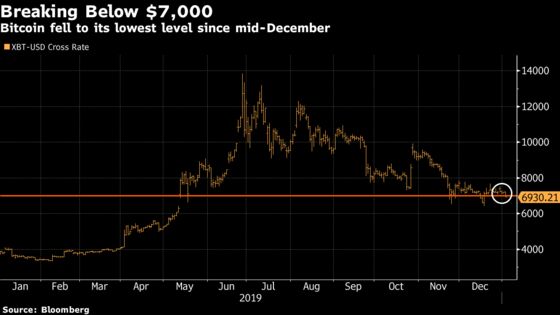 Bitcoin Begins Year Negative After 2019’s Eye-Catching Surge