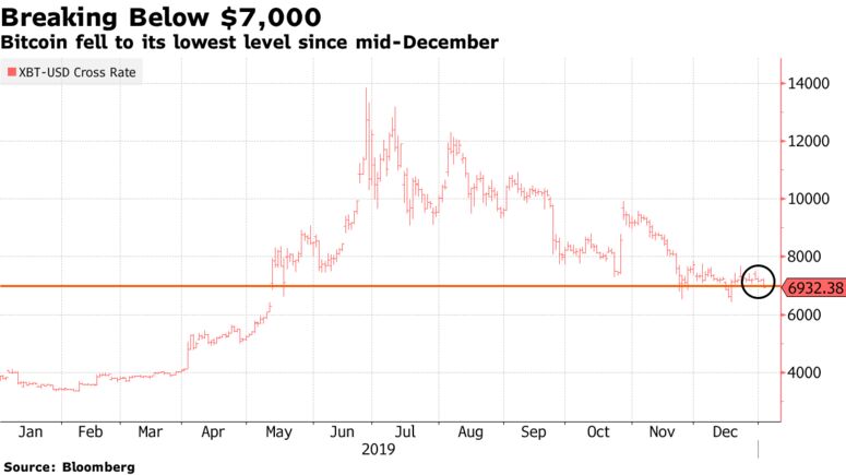 Bitcoin fell to its lowest level since mid-December
