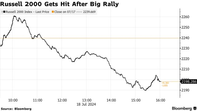 Russell 2000 Gets Hit After Big Rally