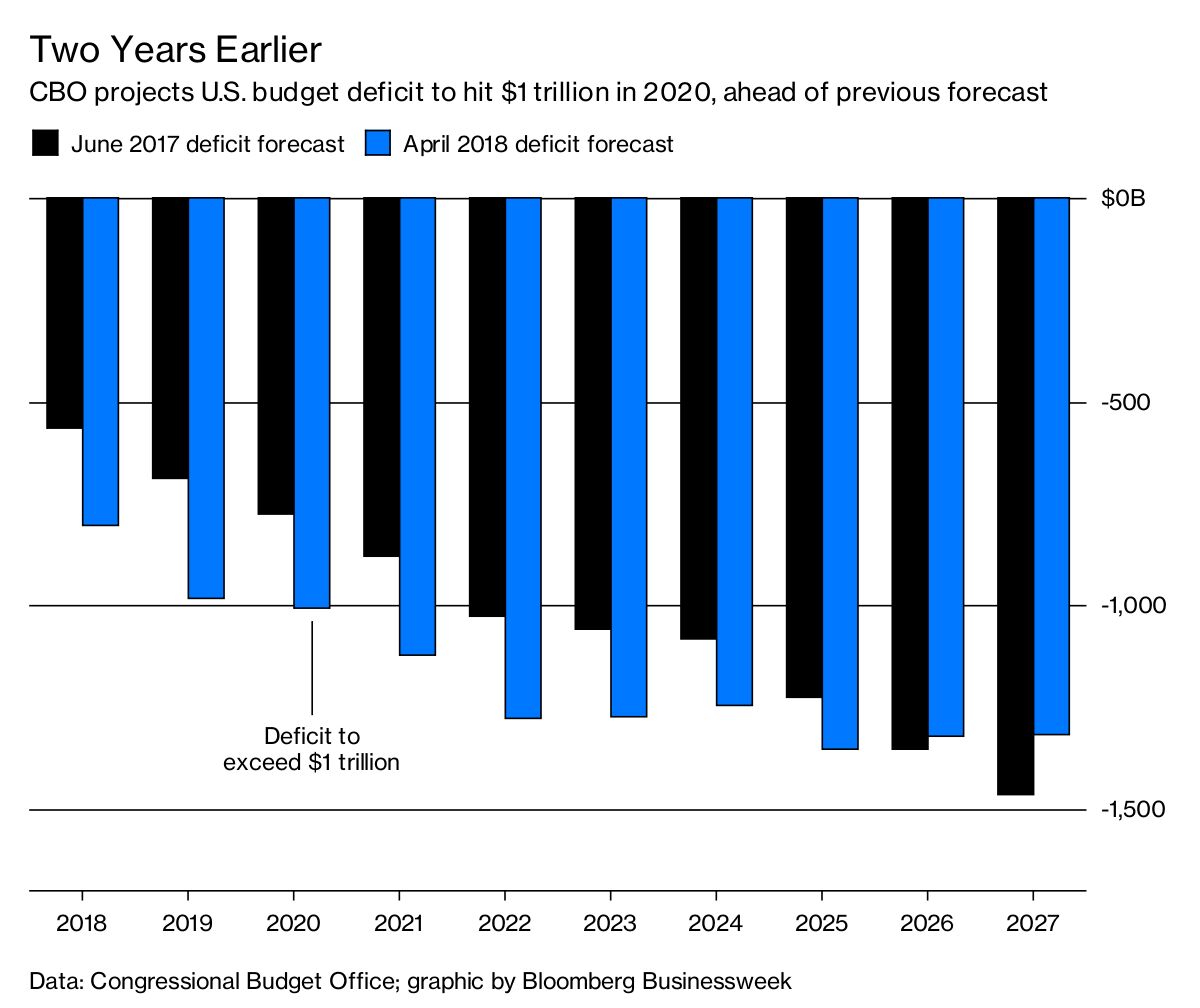 America’s Budget Deficit To Widen To $1 Trillion By 2020 - Bloomberg