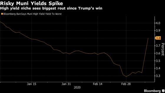 Risky Munis Haven’t Fallen This Much Since Trump’s Election