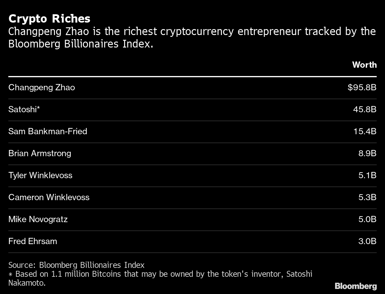 Net worth of CZ fell 93% while 10 crypto moguls lost billionaire status in  9 months: Report