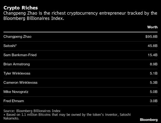 World’s Biggest Crypto Fortune Began With a Friendly Poker Game