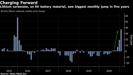 Top Lithium Miner Bets on Turnaround in Wave of Green-Car Goals