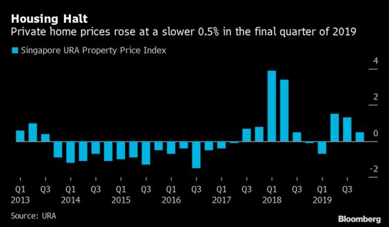 Singapore Home-Price Growth Slows as Curbs’ Effects Linger