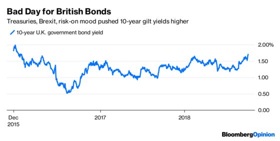 U.K. Bond Yield Surge Isn't What It Seems