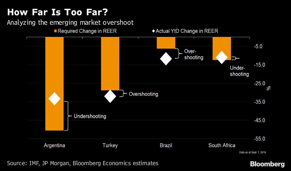Who S Overshooting The Most In Emerging Markets Chart Bloomberg Relates To Who S Overshooting The Most In Emerging Markets