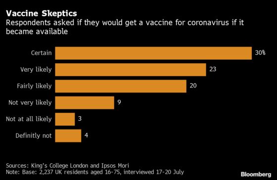 Only 30% of U.K. Population Would Definitely Take Virus Vaccine