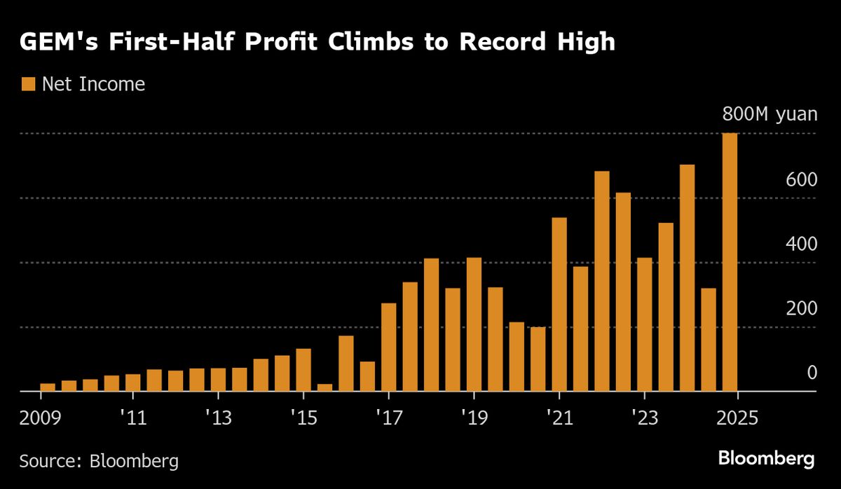 China’s GEM Posts Record Profit as Indonesia Nickel Output Soars