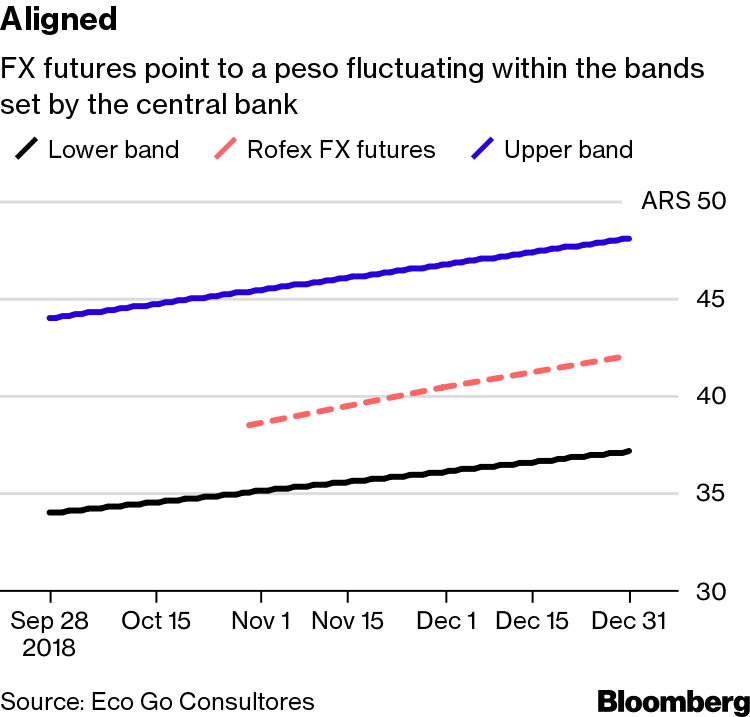 Five Signs That The Worst Is Over For The Argentine Peso Bloomberg - 