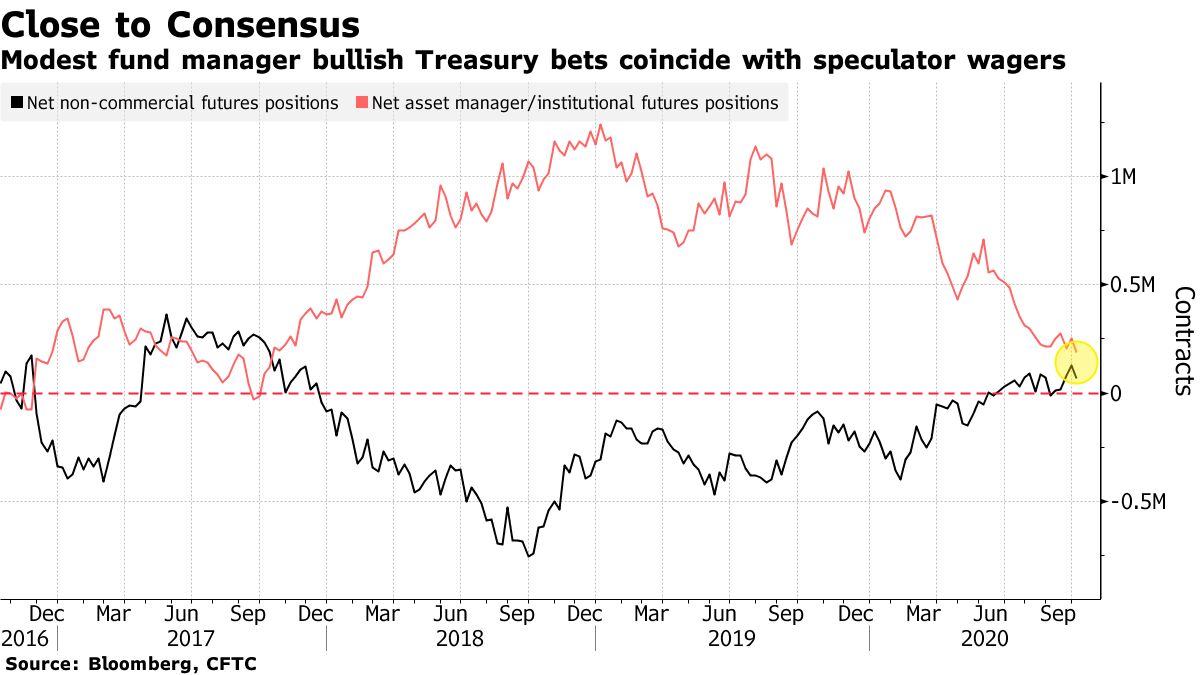 Modest fund manager bullish Treasury bets coincide with speculator wagers