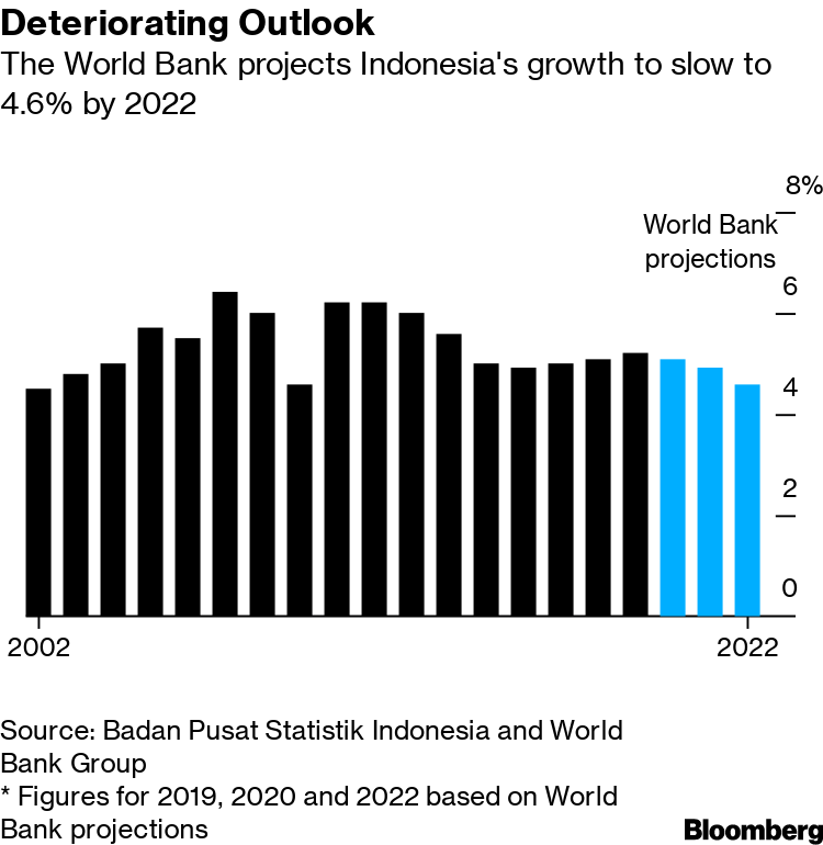 World Bank Sees Indonesia Gdp Growth Below 5 Amid Slowdown