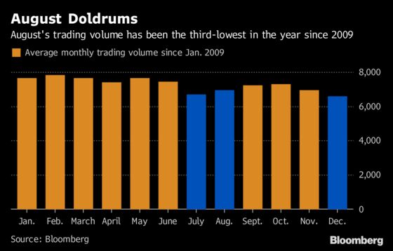 Stock Volumes Rise as Traders Brace for Eventful Week Post Break