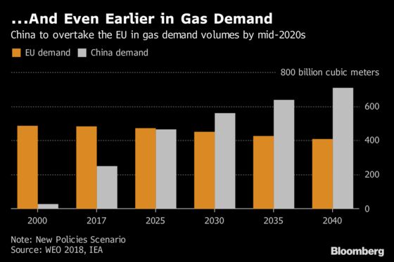 China Is Expected to Become World’s Biggest Natural Gas Buyer by 2040