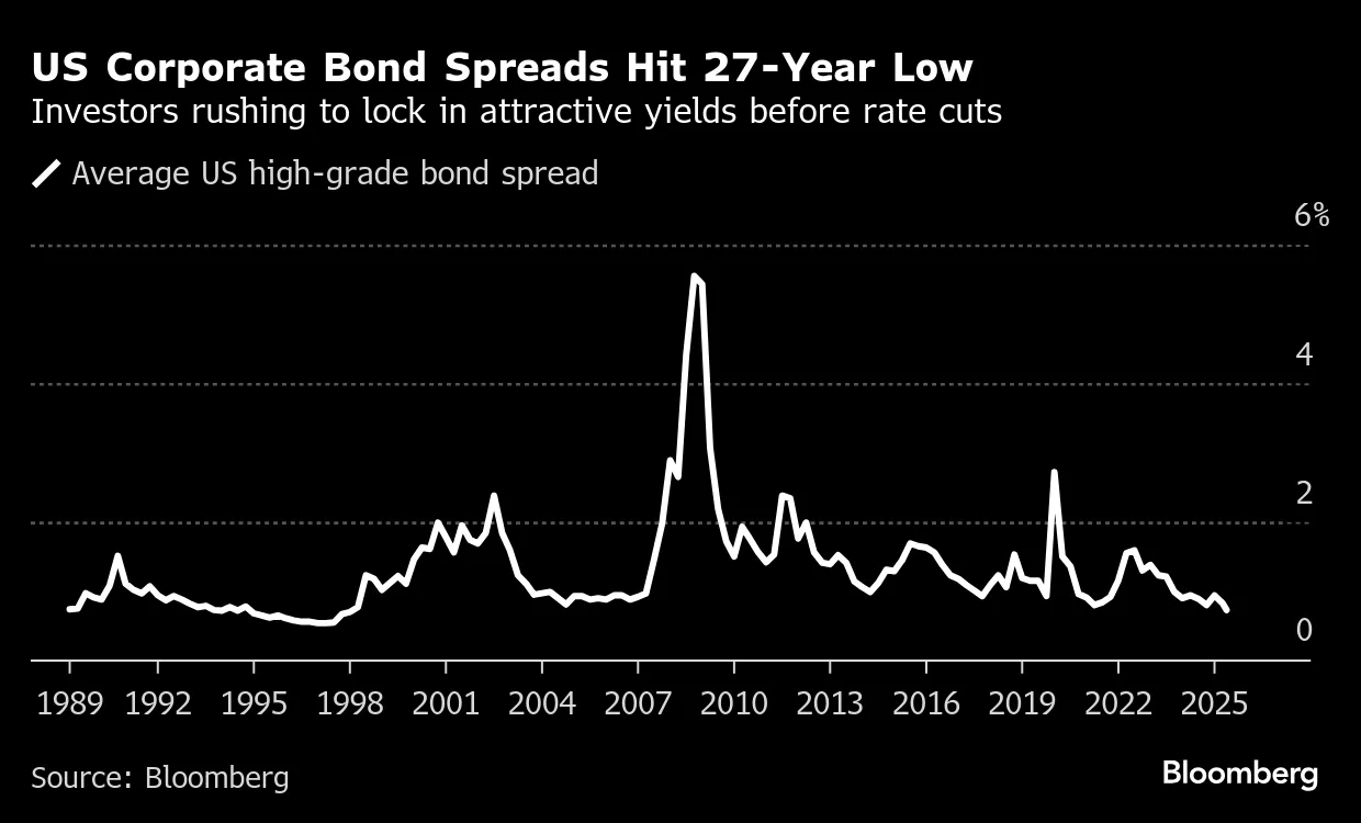 米社債スプレッド、27年ぶり低水準に縮小－乗り遅れ懸念の兆し - Bloomberg