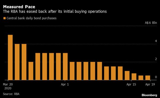 Australia Winds In Firehose as QE Cuts Rates, Calms Markets