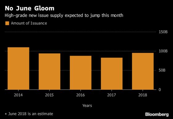 Corporations Hurry to Sell Bonds Before Central Banks Shift