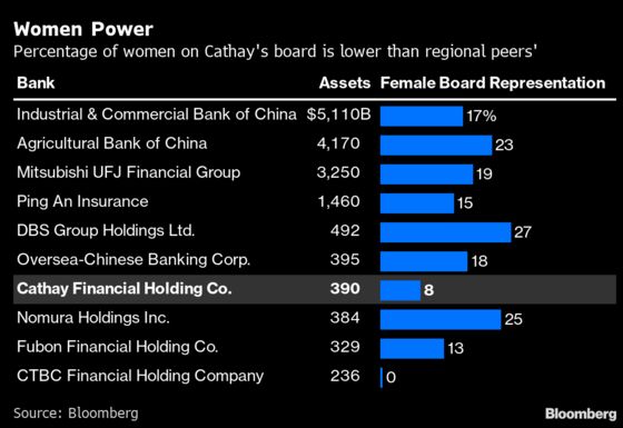 Cathay Financial Says It’s Struggling to Find Women Directors