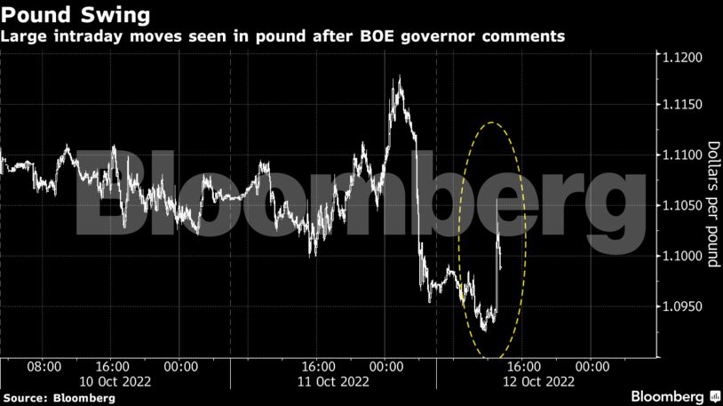 Large intraday moves seen in pound after BOE governor comments