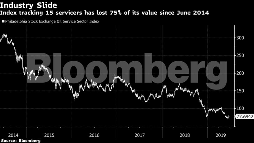 Index tracking 15 servicers has lost 75% of its value since June 2014