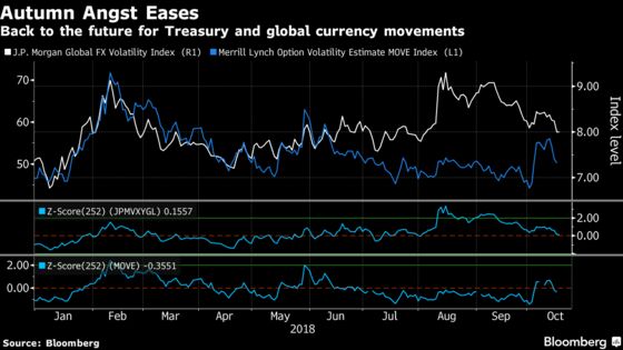 World Volatility Gauges Drop as Bulls Attempt Fight Back