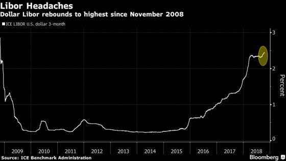 Dollar Libor at a 10-Year High Adds to Global Funding Headwinds